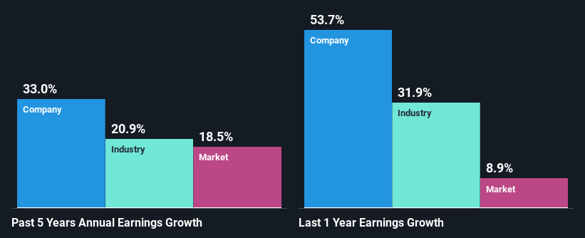 past-earnings-growth