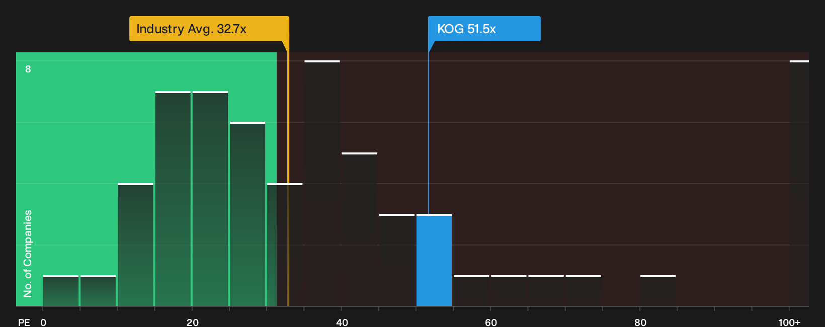 OB:KOG P/E Ratio as at Oct 2026
