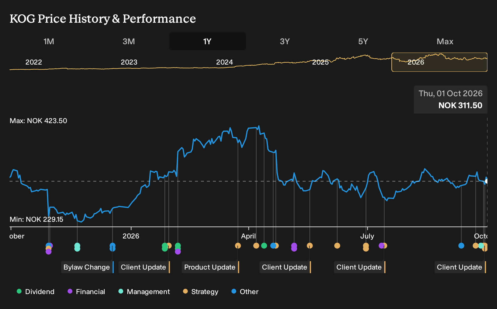 OB:KOG 1-Year Stock Price Chart