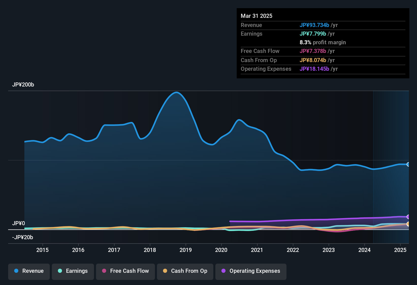 earnings-and-revenue-history