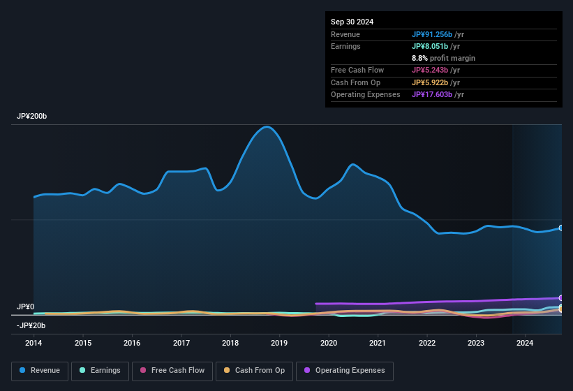 earnings-and-revenue-history