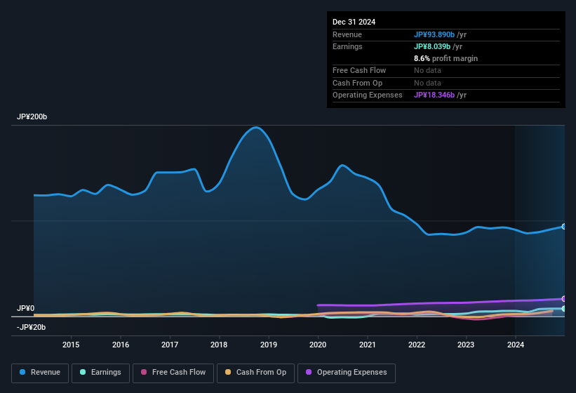 earnings-and-revenue-history