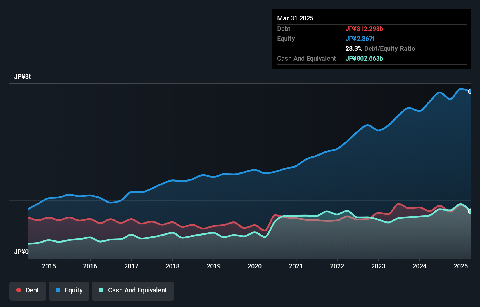 debt-equity-history-analysis