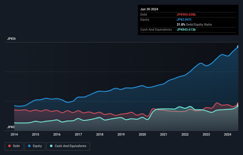 debt-equity-history-analysis