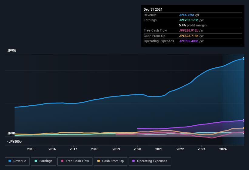 earnings-and-revenue-history