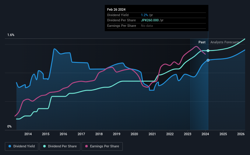 historic-dividend