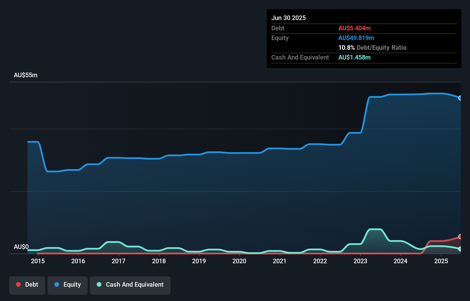 debt-equity-history-analysis