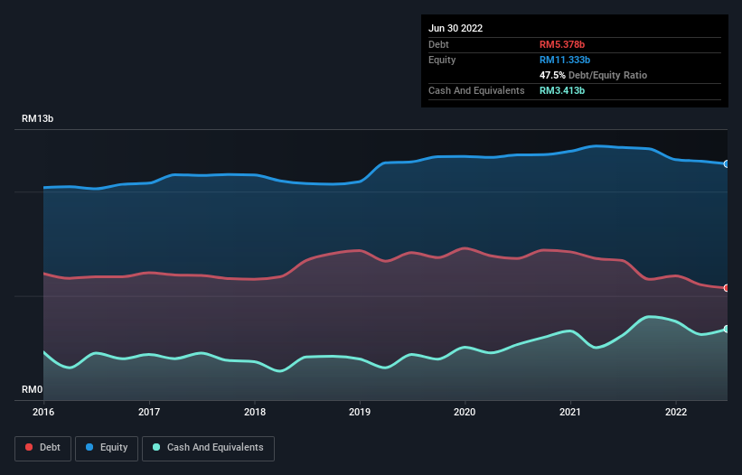 debt-equity-history-analysis