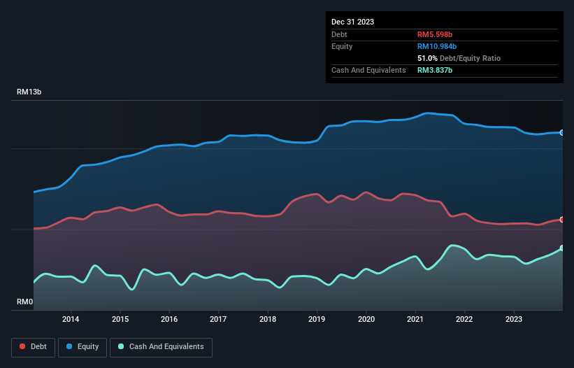 debt-equity-history-analysis