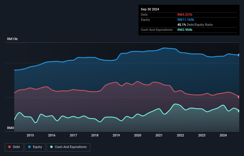 debt-equity-history-analysis