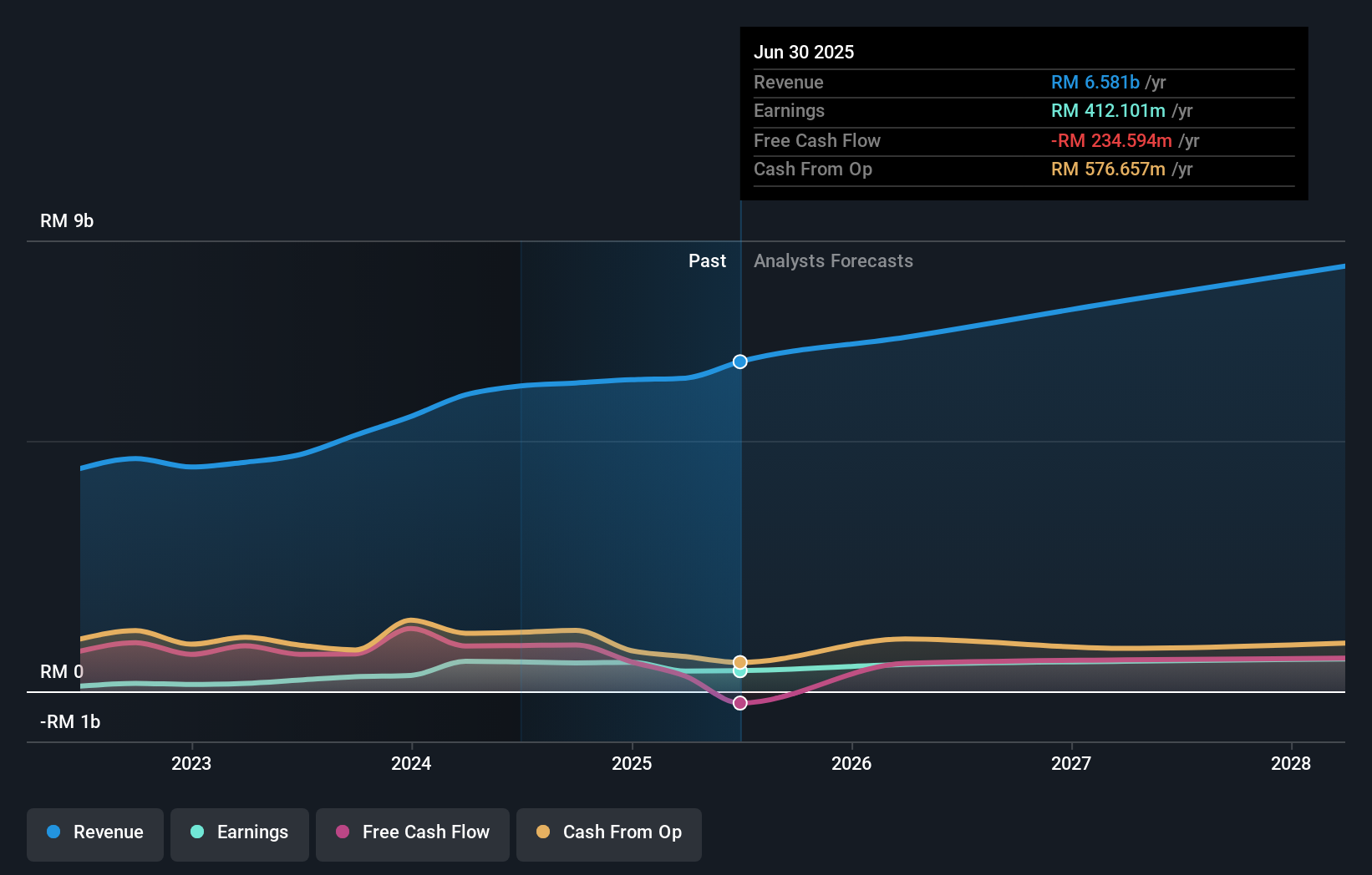 earnings-and-revenue-growth