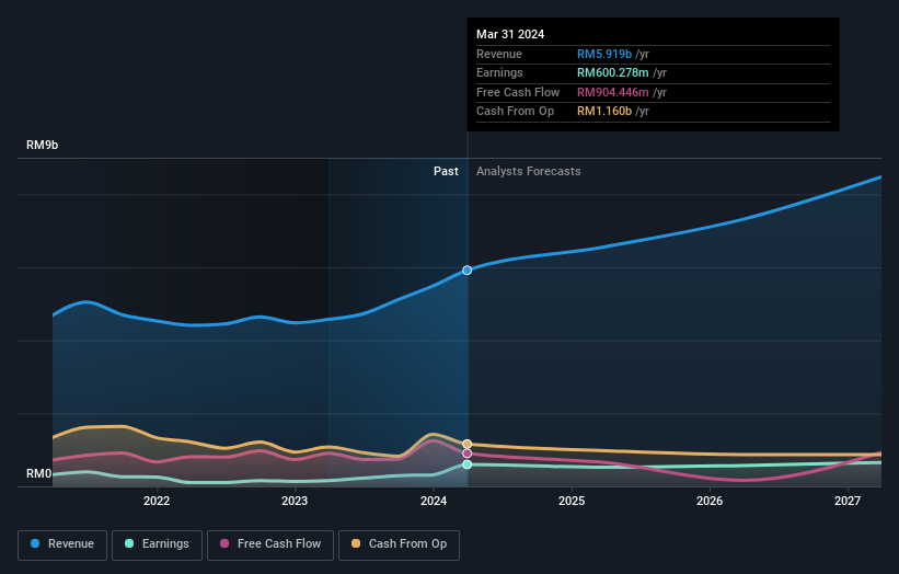 earnings-and-revenue-growth