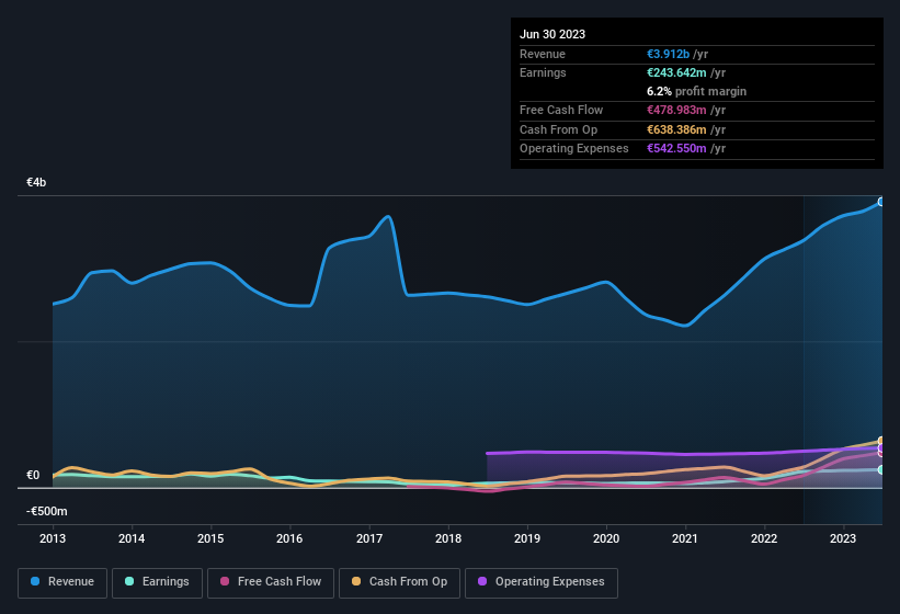 earnings-and-revenue-history