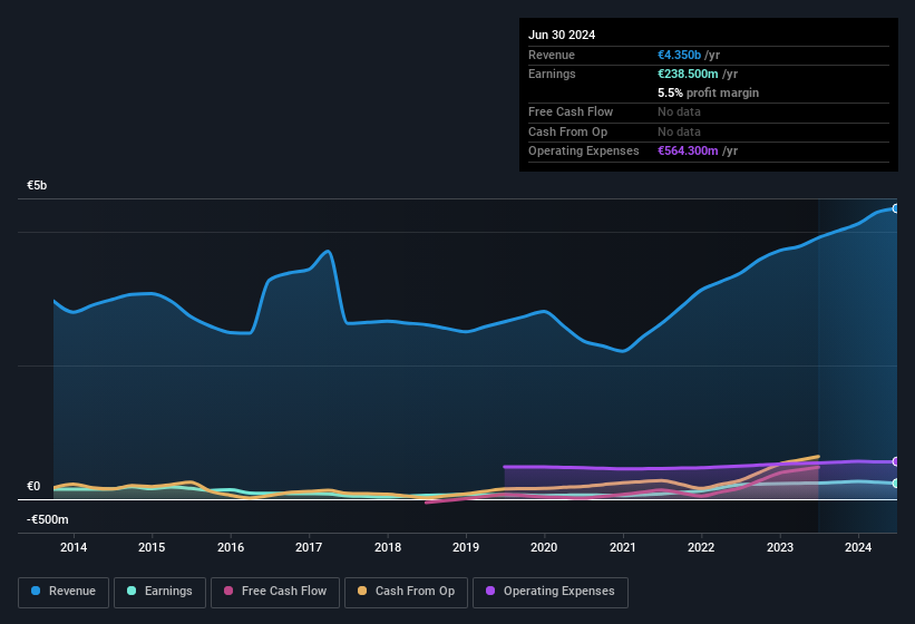 earnings-and-revenue-history