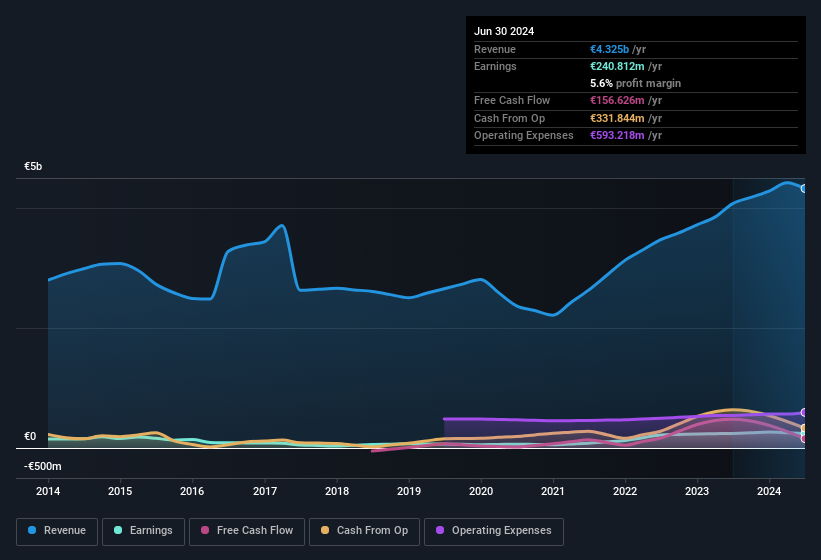 earnings-and-revenue-history