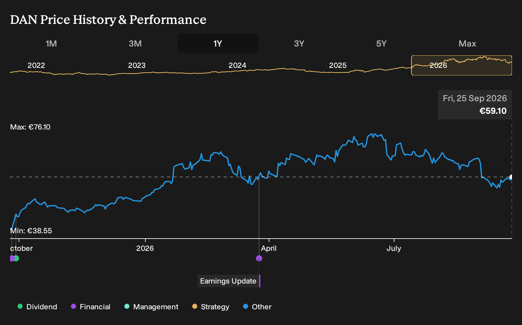BIT:DAN 1-Year Stock Price Chart
