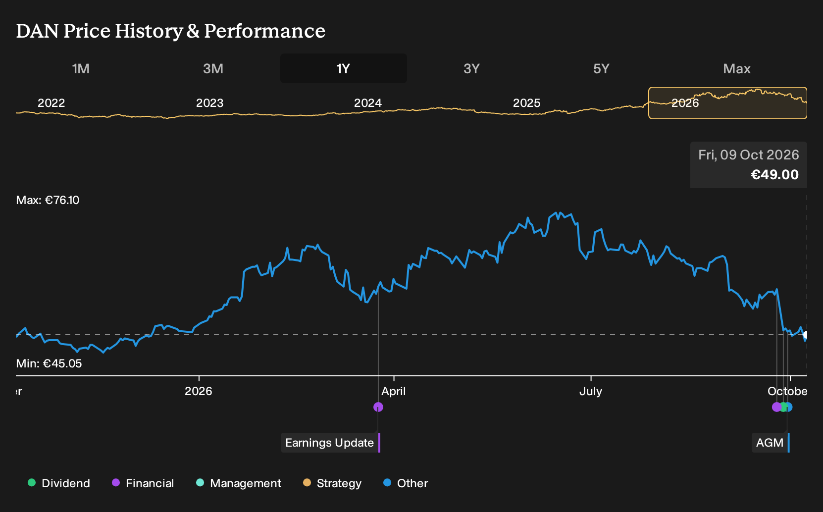 BIT:DAN 1-Year Stock Price Chart
