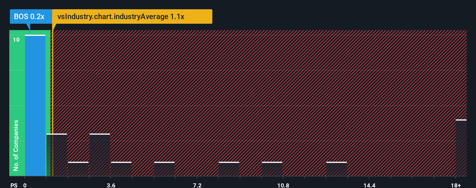 ps-multiple-vs-industry