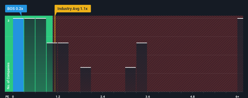 ps-multiple-vs-industry