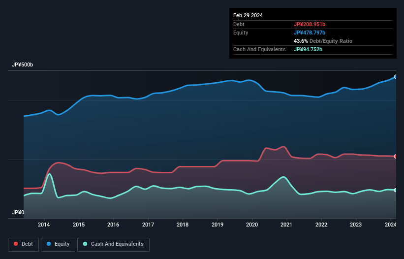 debt-equity-history-analysis