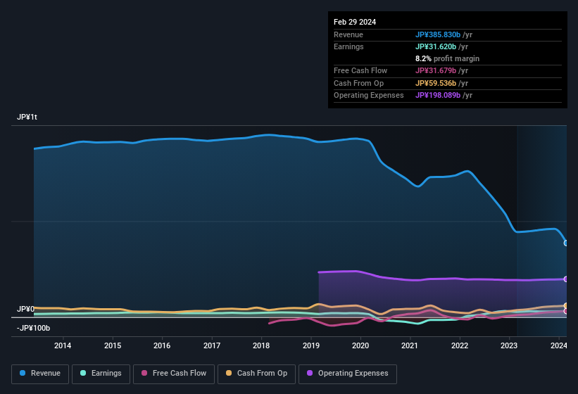 earnings-and-revenue-history