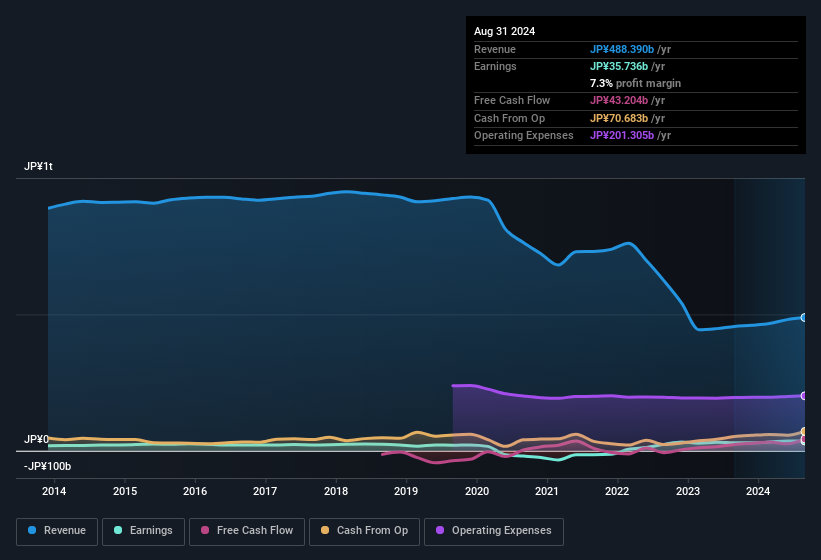 earnings-and-revenue-history