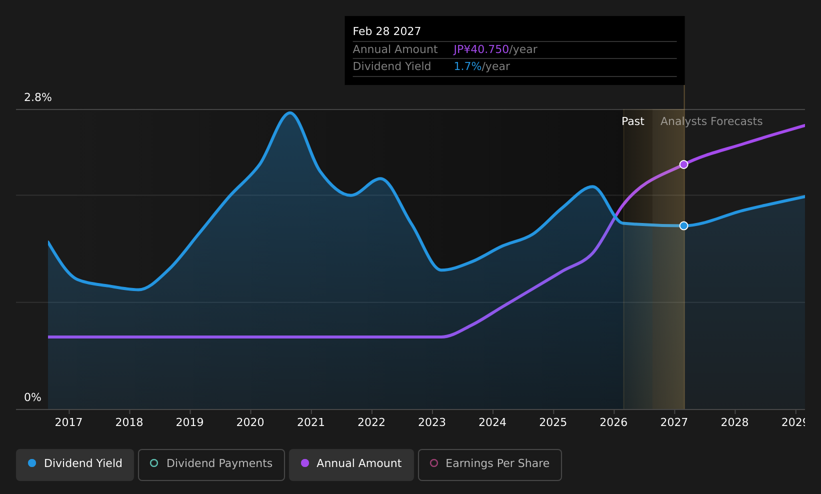 historic-dividend