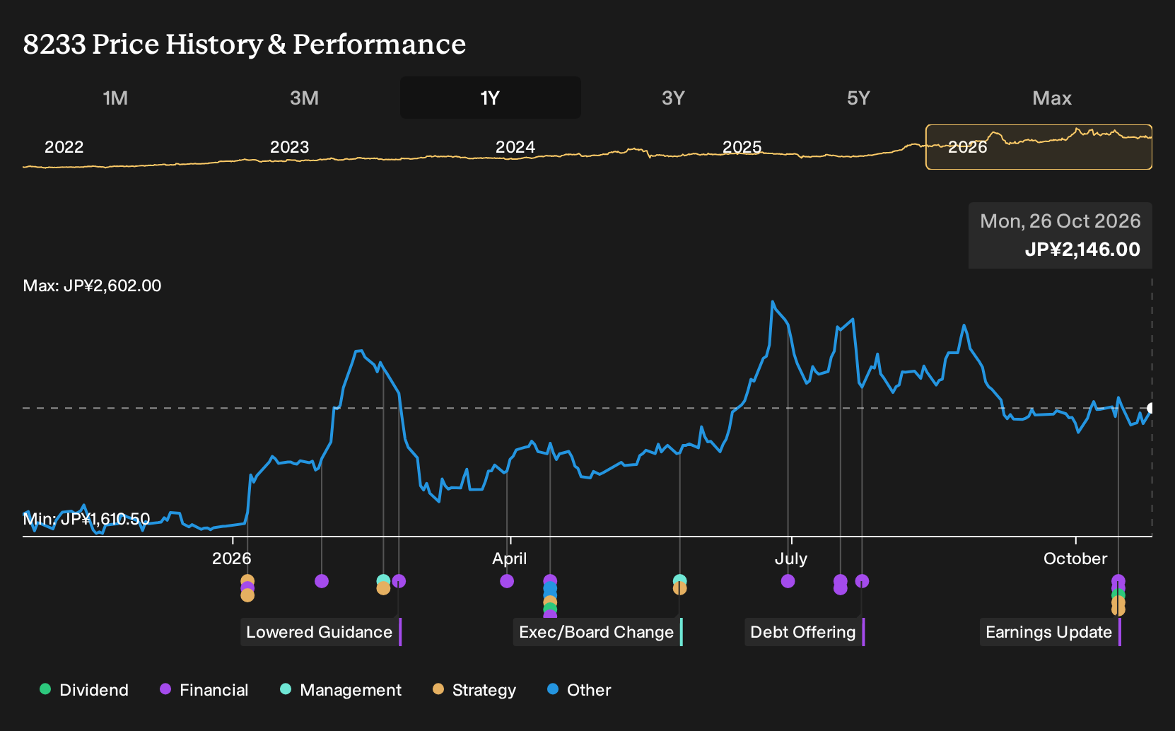 TSE:8233 1-Year Stock Price Chart