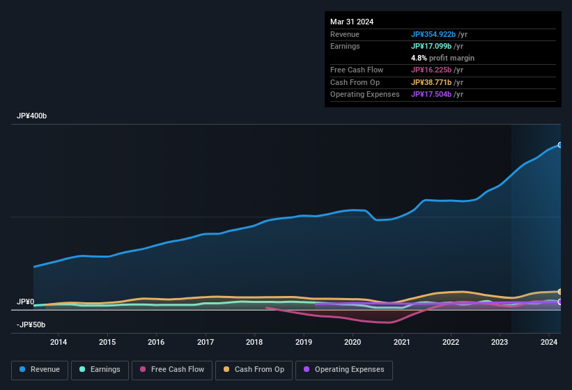 earnings-and-revenue-history