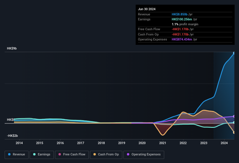 earnings-and-revenue-history