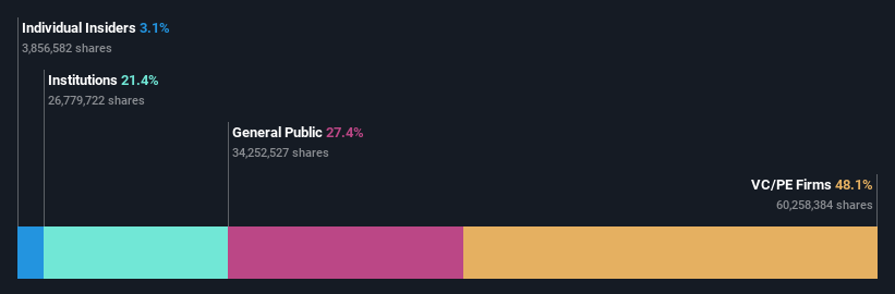 ownership-breakdown