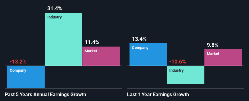 past-earnings-growth