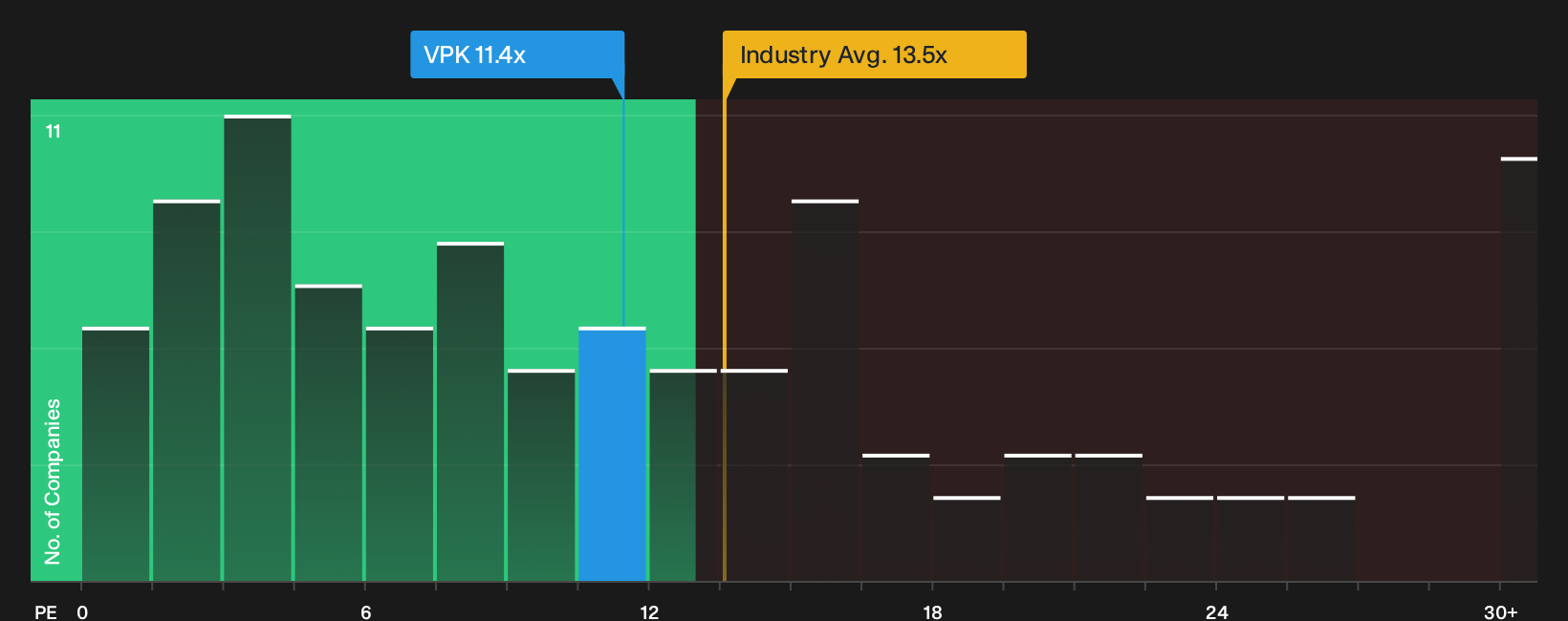 ENXTAM:VPK P/E Ratio as at Sep 2026