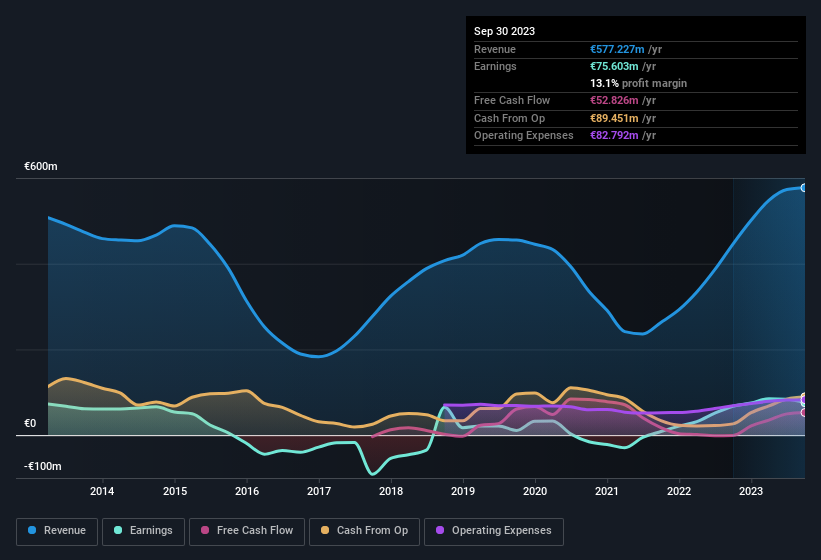 earnings-and-revenue-history