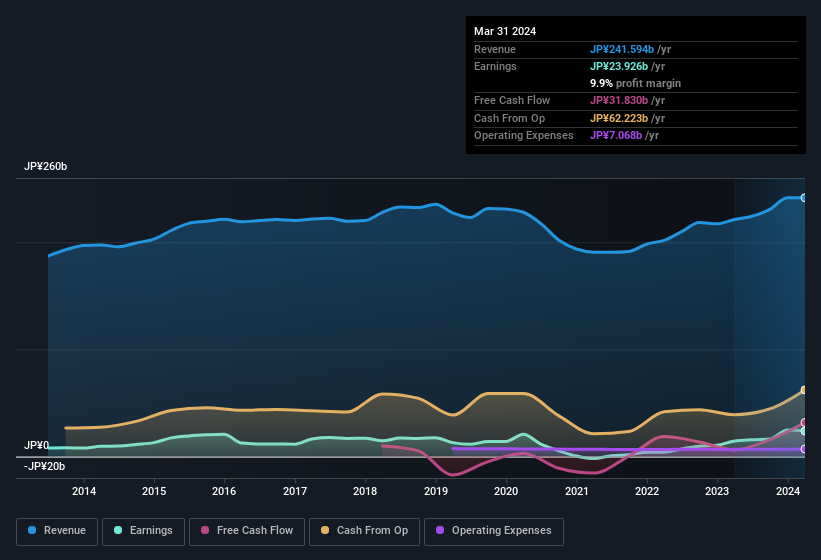 earnings-and-revenue-history