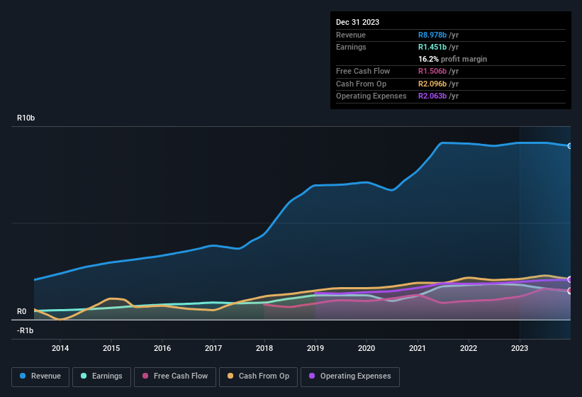 earnings-and-revenue-history