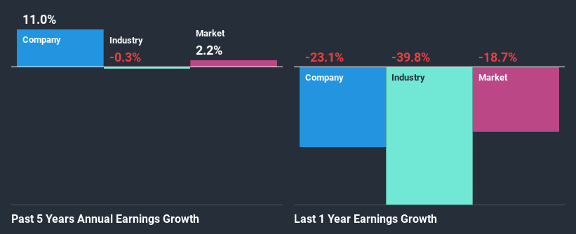 past-earnings-growth