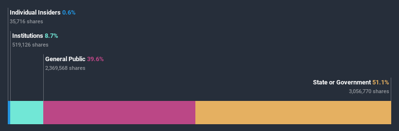 ownership-breakdown