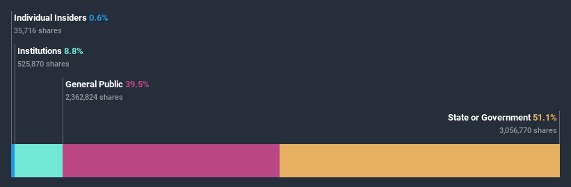 ownership-breakdown