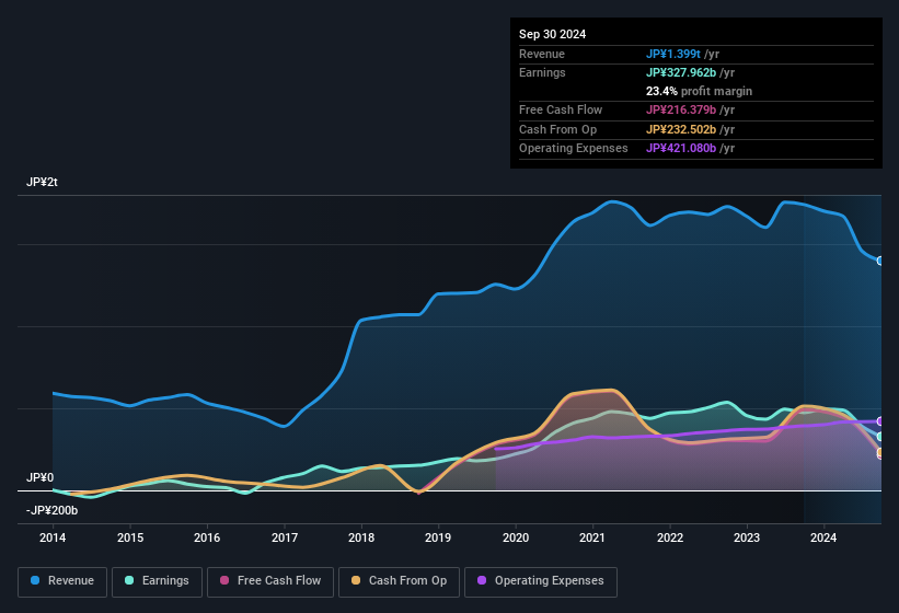 earnings-and-revenue-history