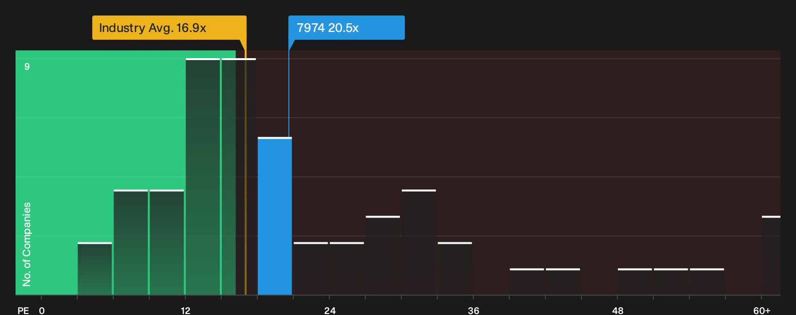 TSE:7974 P/E Ratio as at Sep 2026