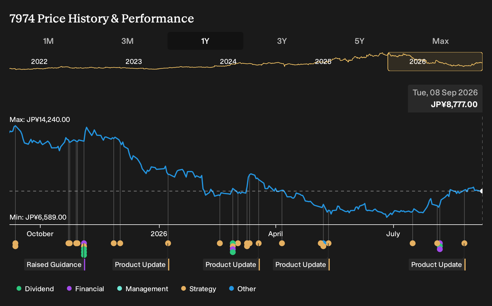 TSE:7974 1-Year Stock Price Chart