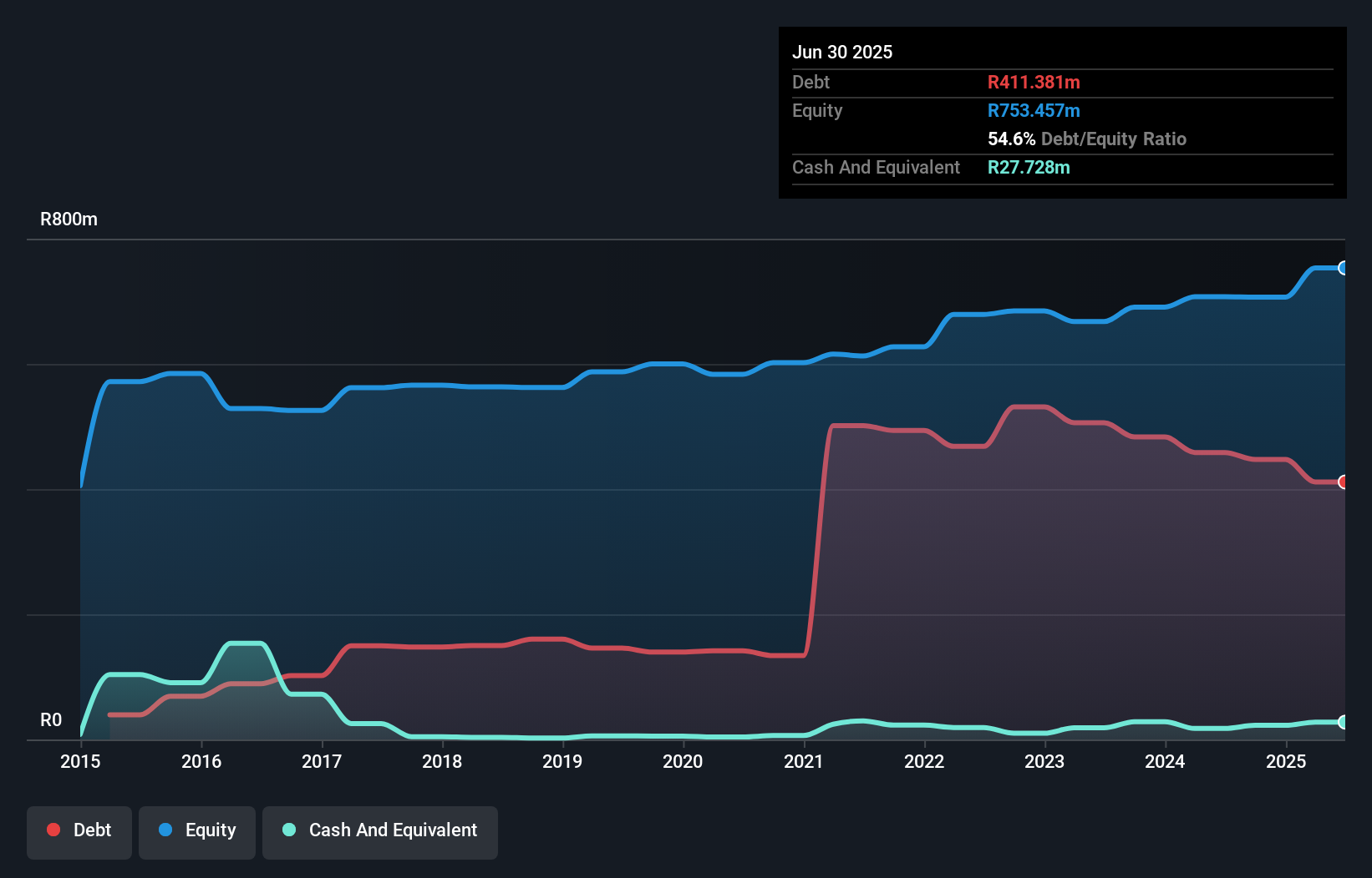 debt-equity-history-analysis