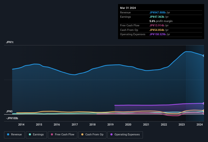 earnings-and-revenue-history