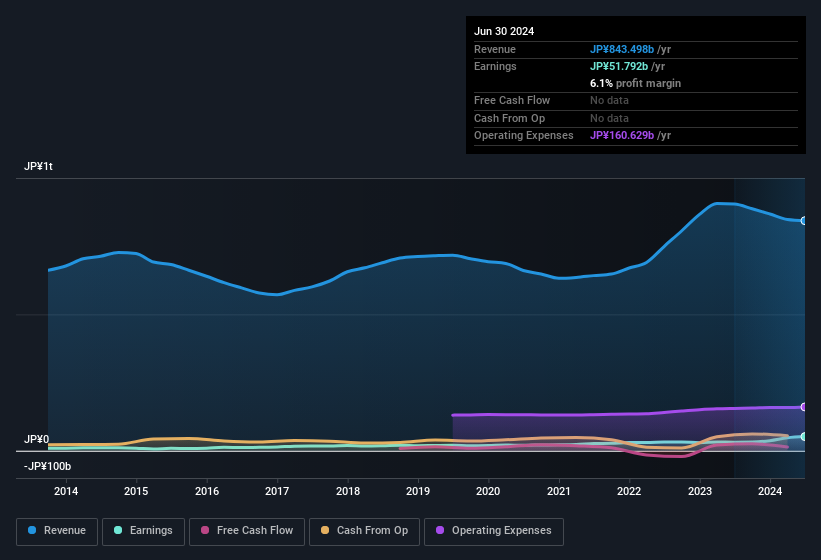 Profit and sales history