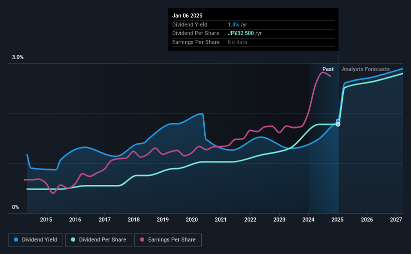 historic-dividend