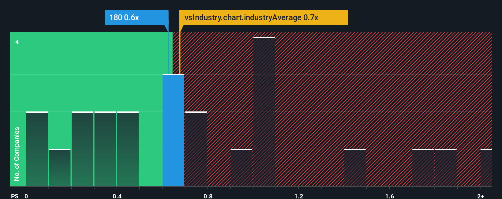 ps-multiple-vs-industry