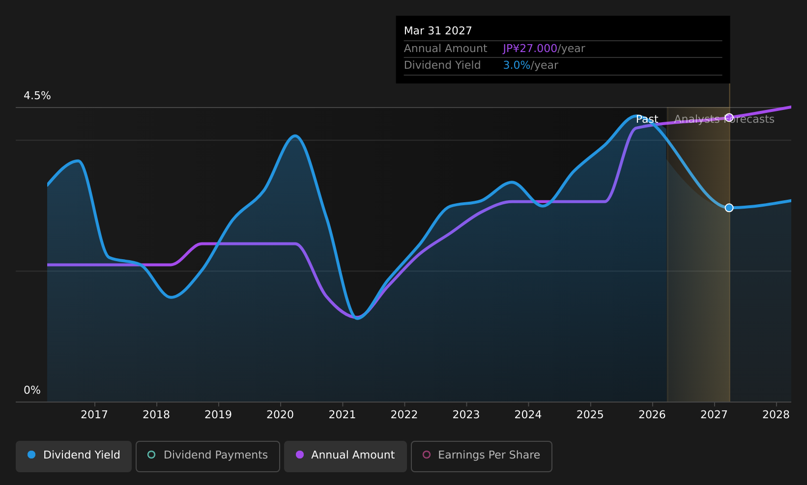 historic-dividend