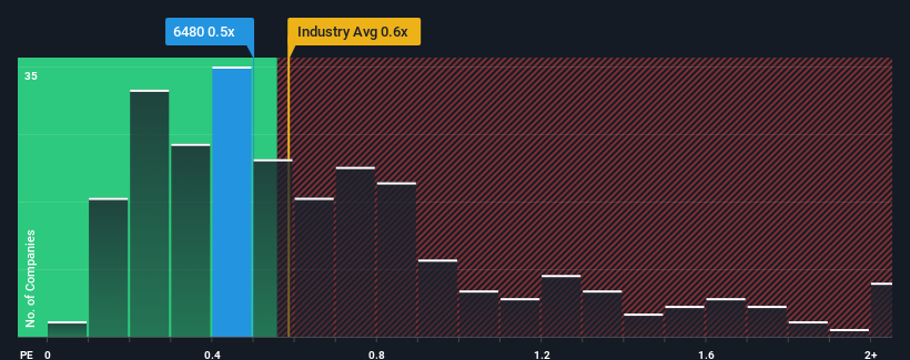 ps-multiple-vs-industry