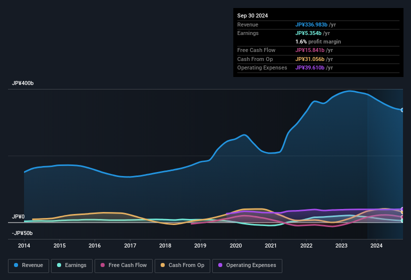 earnings-and-revenue-history